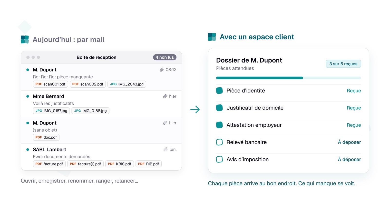 Comparaison entre une boîte de réception encombrée de pièces jointes et un dossier client où chaque pièce attendue est suivie