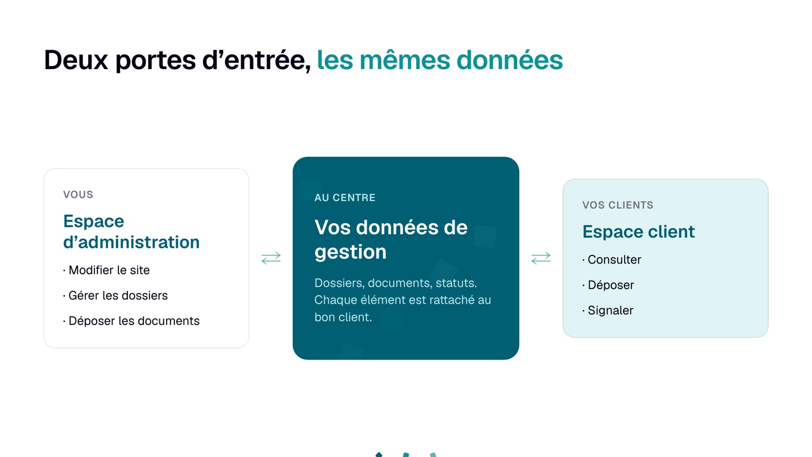 Schéma : l'espace d'administration côté entreprise et l'espace client côté clients partagent les mêmes données de gestion