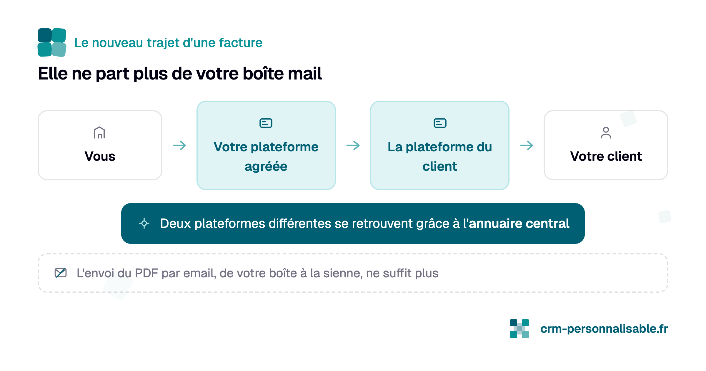 Facture numérique - comment transite t'elle ?