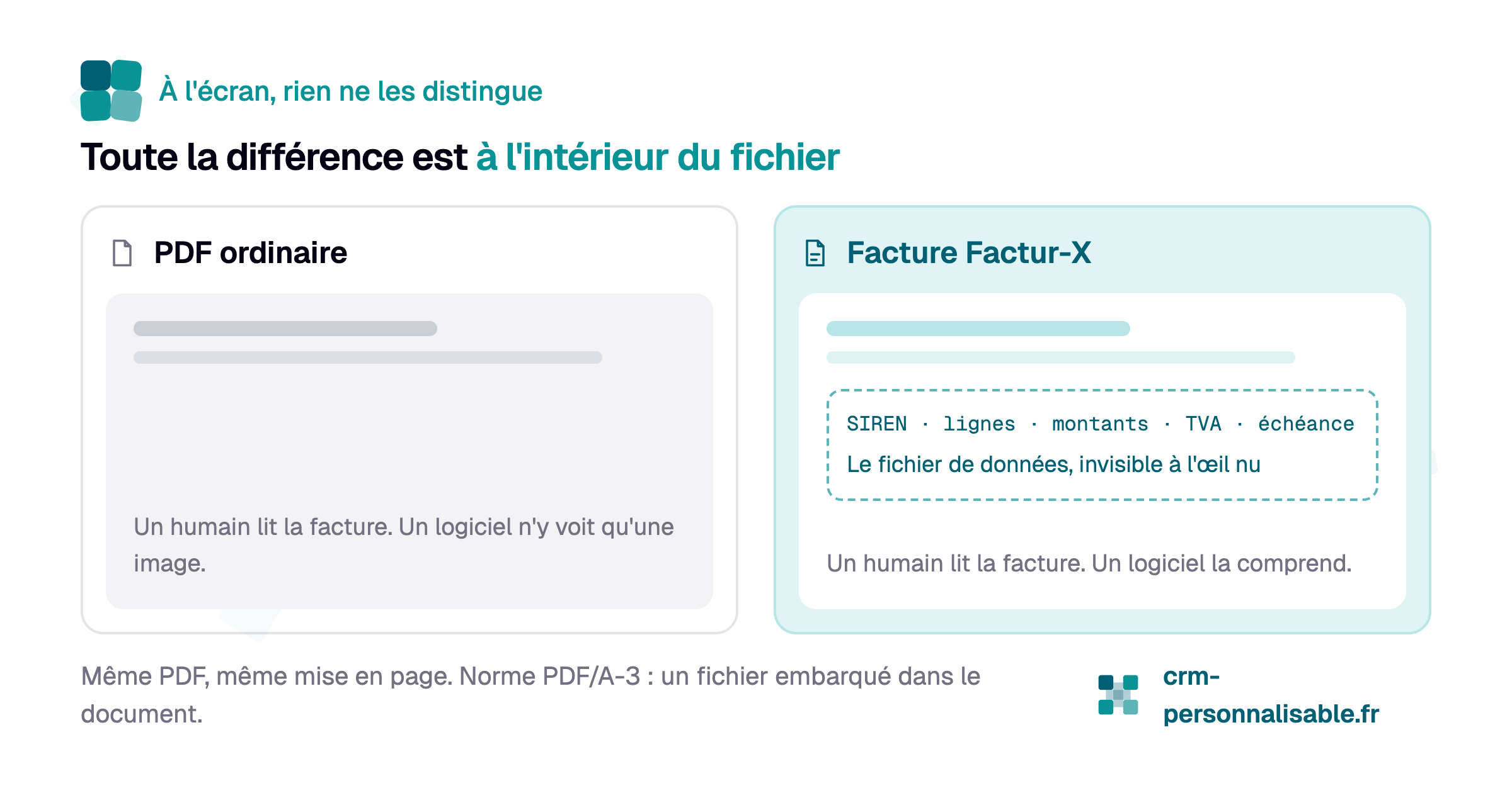 Facture numérique - Quelle différence entre Factur-X et un PDF classique ?