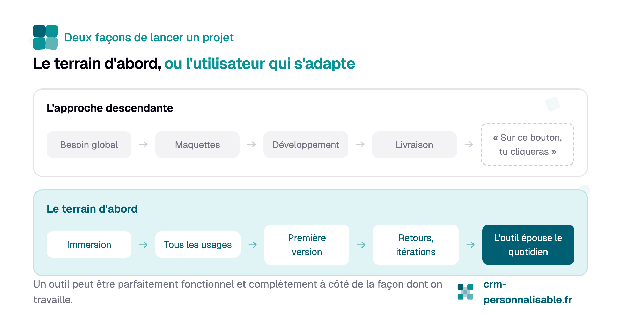 Outil de gestion PME - L'importance du terrain dans la conception