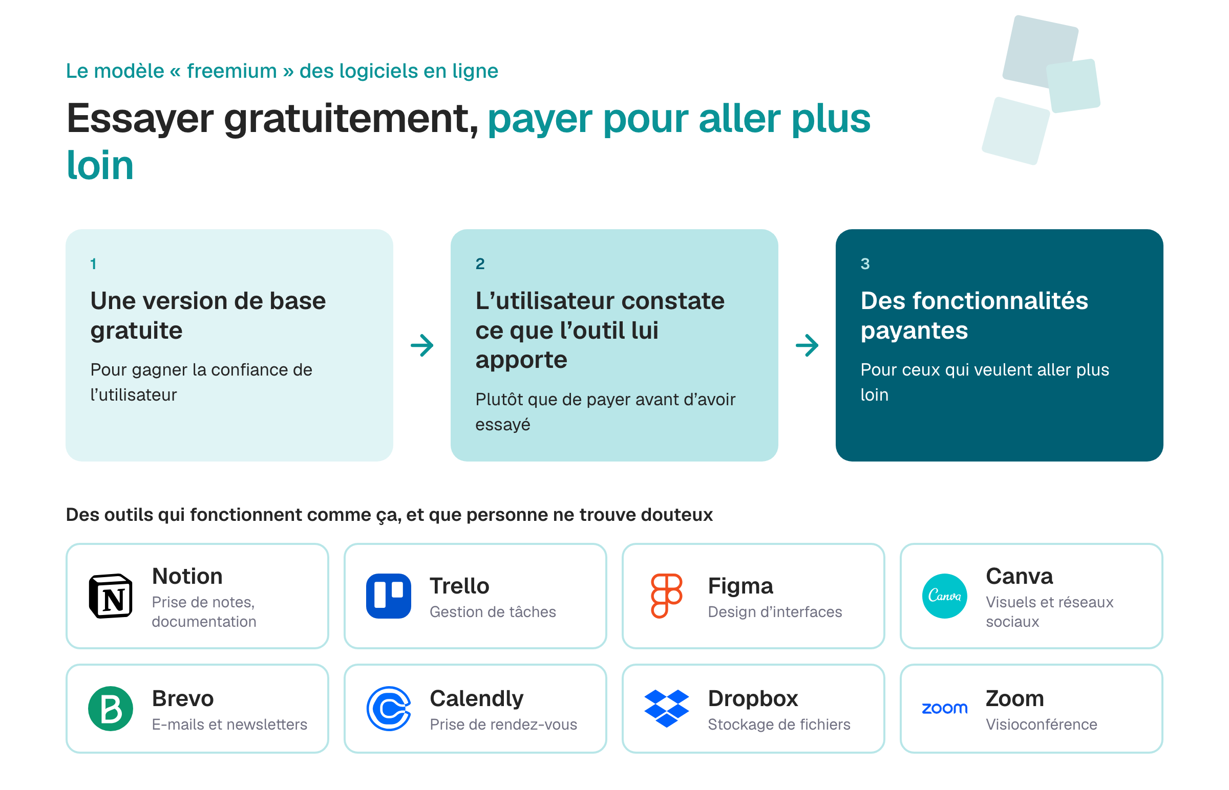 Le modèle freemium des logiciels en ligne