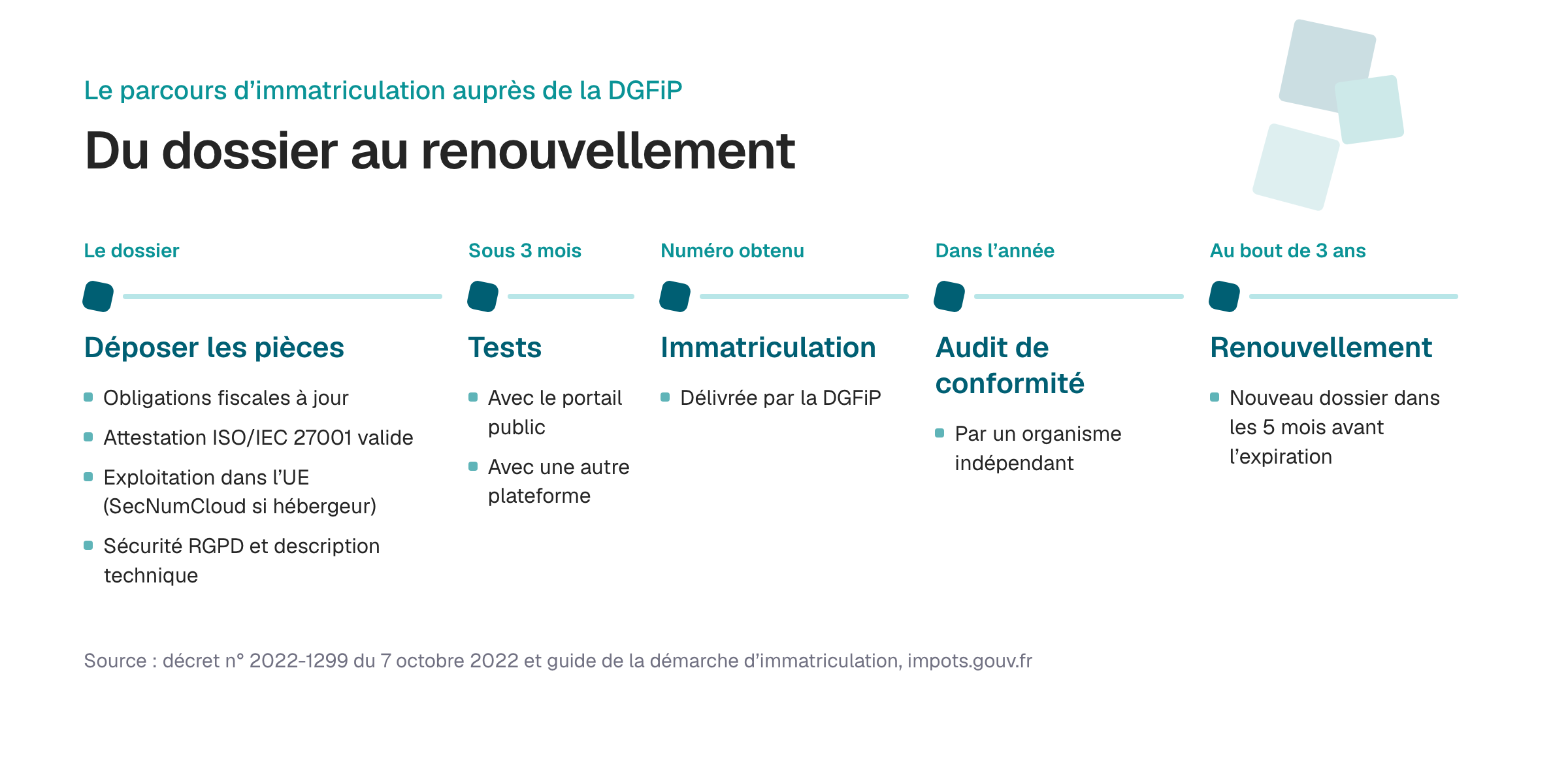 Le parcours d'immatriculation d'une plateforme agréée auprès de la DGFiP