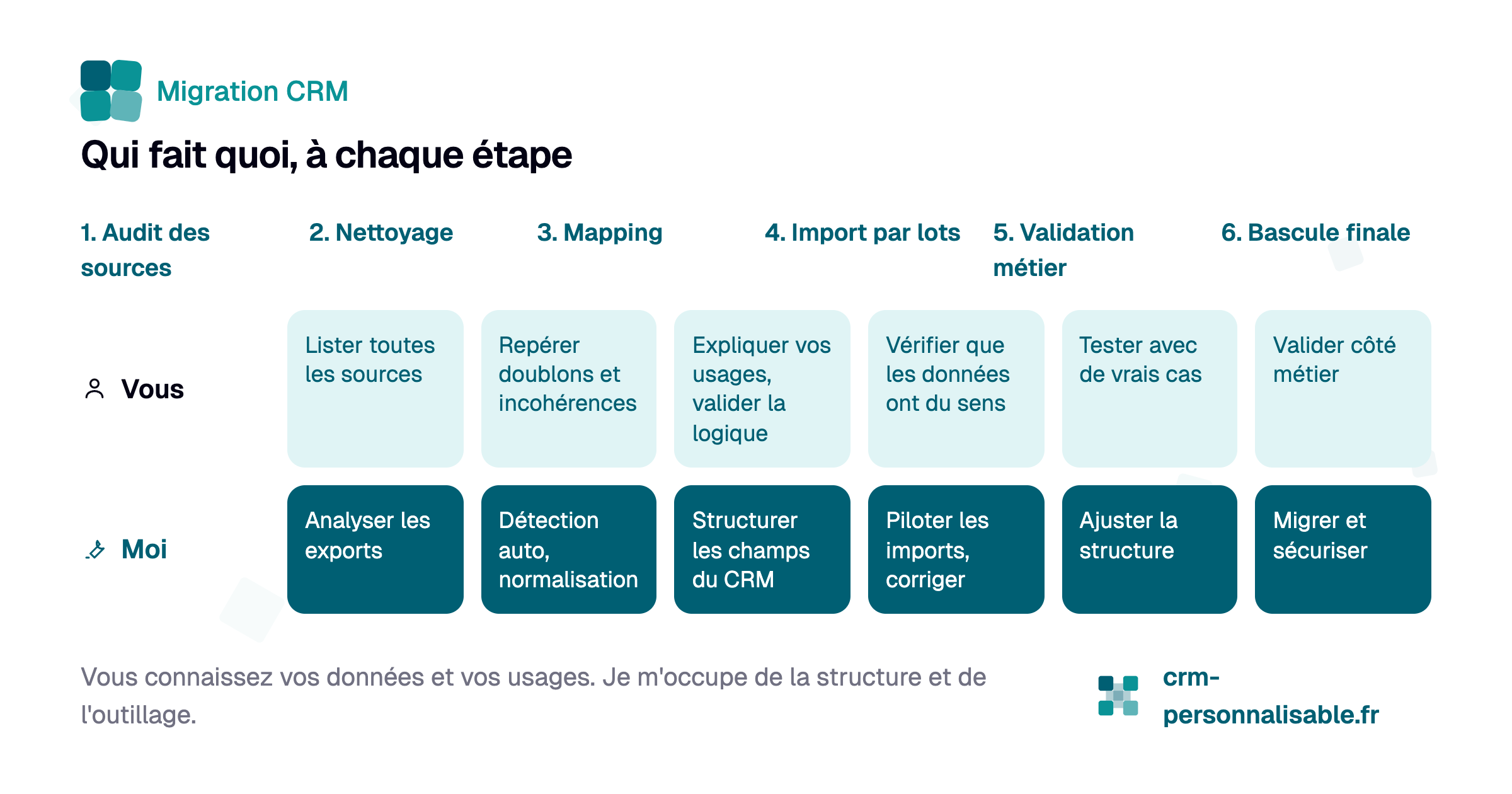 Import des données dans un nouveau logiciel - Qui fait quoi et quand ?