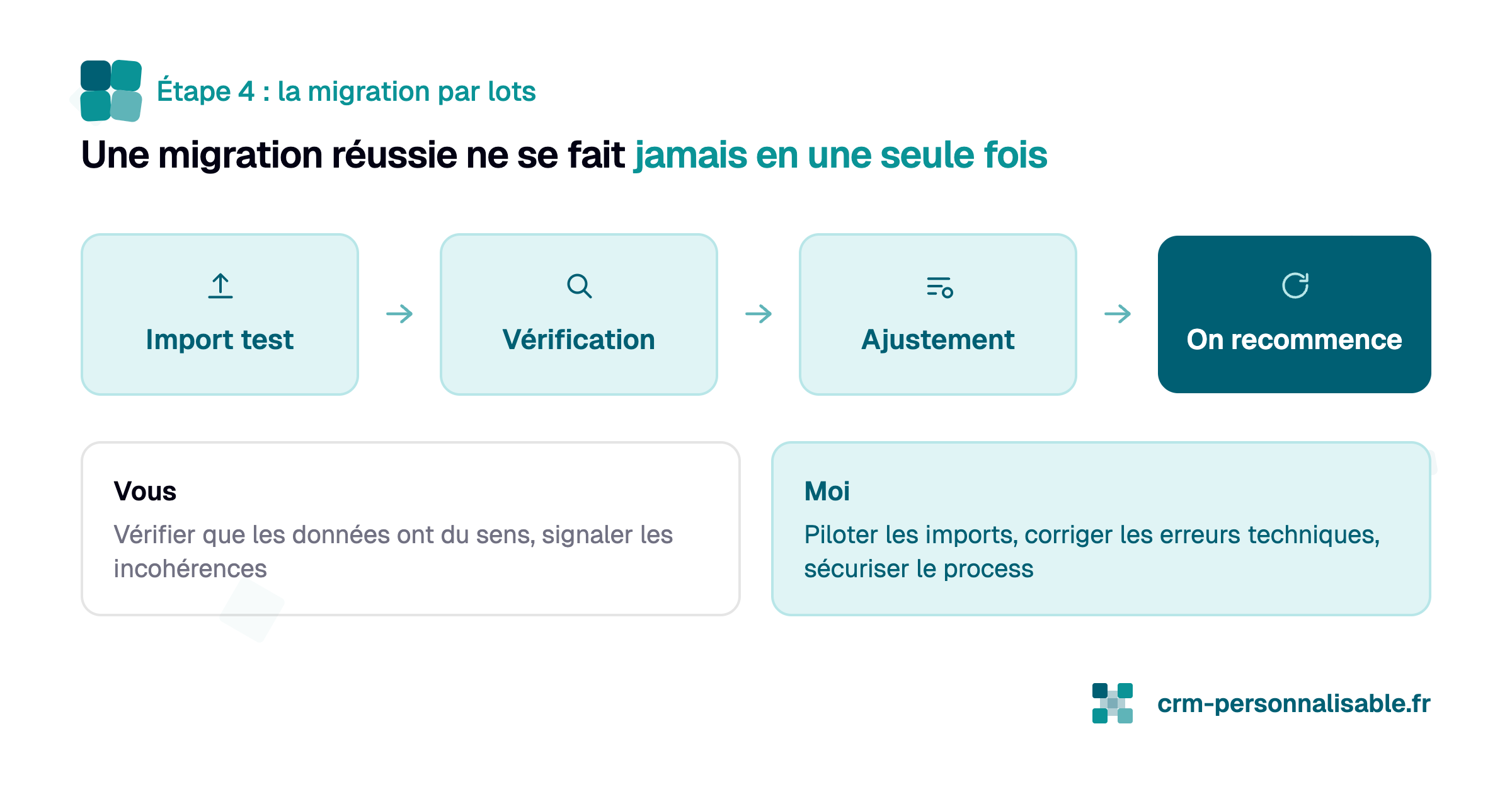 Migration de donnée logiciel : La qualité s'obtient par l'itération